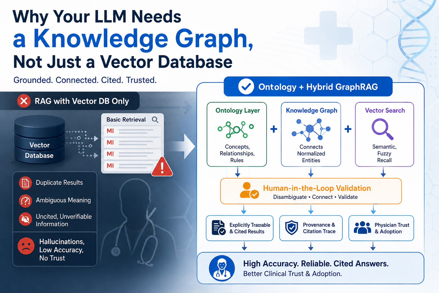 Why Your LLM Needs a Knowledge Graph, Not Just a Vector Database